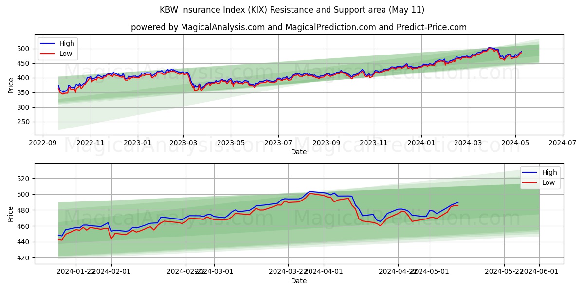 KBW Insurance Index (KIX) price movement in the coming days
